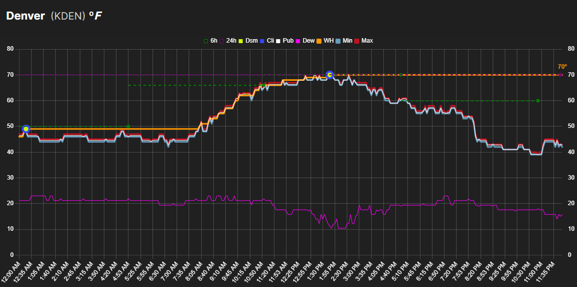 Example Wethr.net Weather Chart