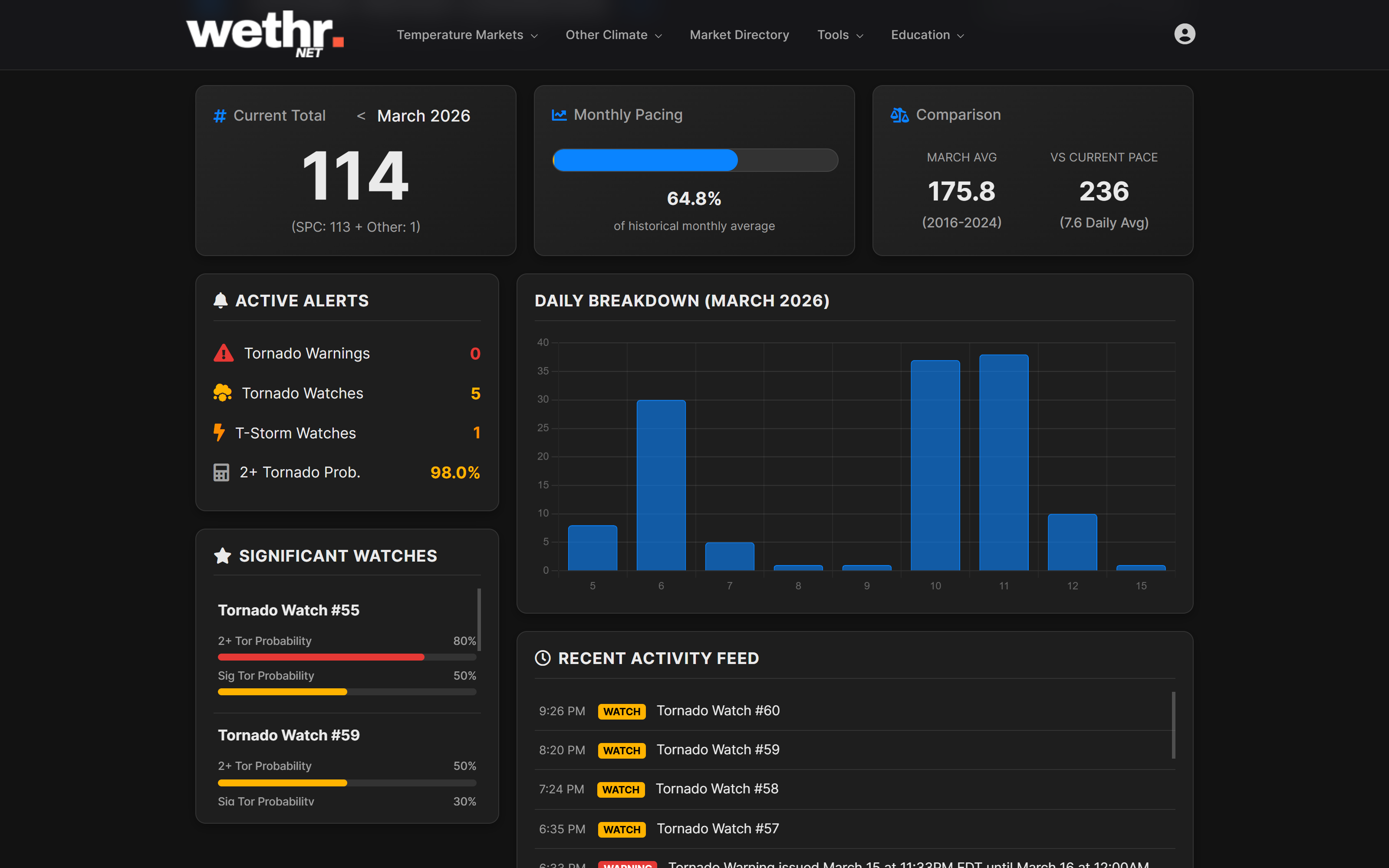 Tornado Dashboard